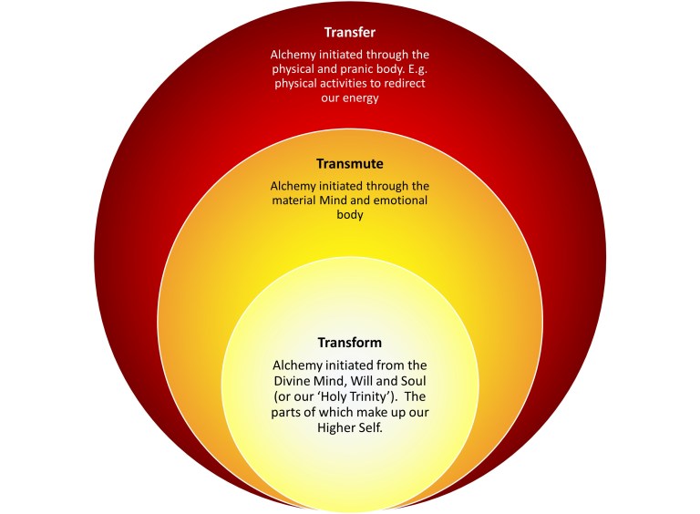 The Three levels of Alchemy – The Philosopher's Poet